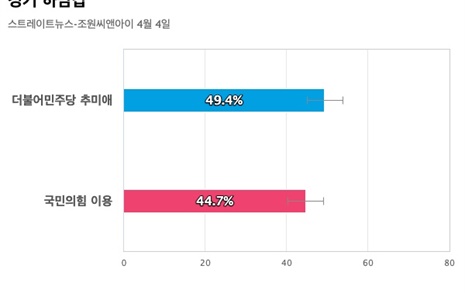 [경기 하남갑] 더불어민주당 추미애 49.4%, 국민의힘 이용 44.7%