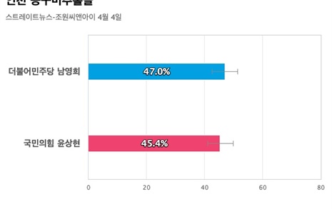 [인천 동구미추홀을] 더불어민주당 남영희 47%, 국민의힘 윤상현 45.4%