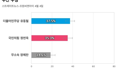 [부산 수영] 민주당 유동철 37.5%, 국민의힘 정연욱 35.3%, 무소속 장예찬 18.6%