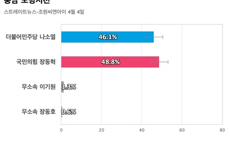 [충남 보령서천] 국민의힘 장동혁 48.8%, 더불어민주당 나소열 46.1%