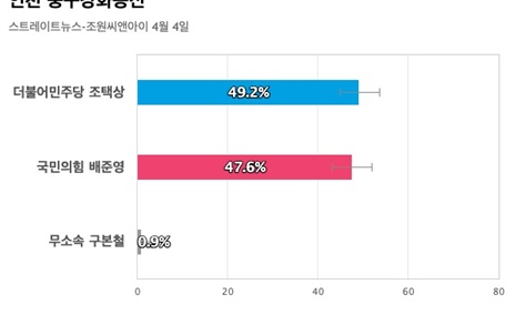 [인천 중구강화옹진] 더불어민주당 조택상 49.2%, 국민의힘 배준영 47.6%