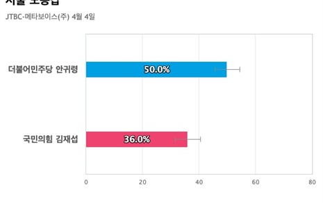 [서울 도봉갑] 더불어민주당 안귀령 50%, 국민의힘 김재섭 36%