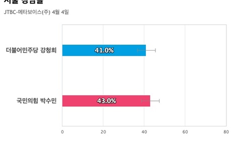 [서울 강남을] 국민의힘 박수민 43%, 더불어민주당 강청희 41%