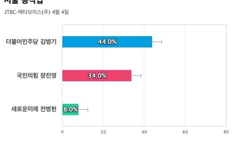 [서울 동작갑] 더불어민주당 김병기 44%, 국민의힘 장진영 34%