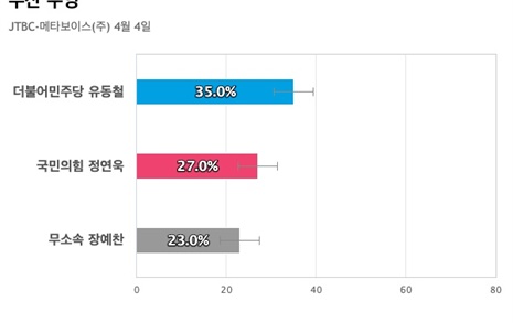 [부산 수영] 민주당 유동철 35%, 국민의힘 정연욱 27%, 무소속 장예찬 23%