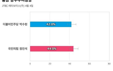 [충남 공주부여청양] 국민의힘 정진석 44%, 더불어민주당 박수현 42%