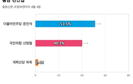 [충남 천안갑] 더불어민주당 문진석 51.5%, 국민의힘 신범철 40.3%