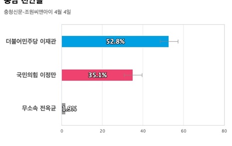 [충남 천안을] 더불어민주당 이재관 52.8%, 국민의힘 이정만 35.1%