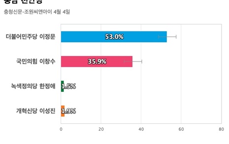 [충남 천안병] 더불어민주당 이정문 53%, 국민의힘 이창수 35.9%