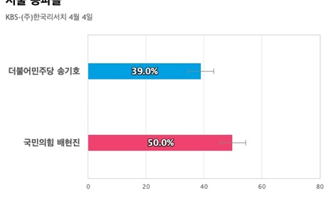 [서울 송파을] 국민의힘 배현진 50%, 더불어민주당 송기호 39%