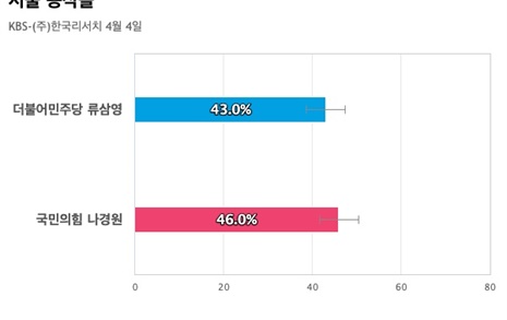 [서울 동작을] 국민의힘 나경원 46%, 더불어민주당 류삼영 43%