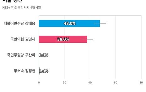 [서울 용산] 더불어민주당 강태웅 48%, 국민의힘 권영세 38%