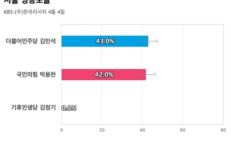 [서울 영등포을] 더불어민주당 김민석 43%, 국민의힘 박용찬 42%