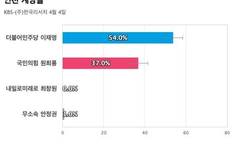 [인천 계양을] 더불어민주당 이재명 54%, 국민의힘 원희룡 37%