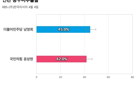 [인천 동구미추홀을] 더불어민주당 남영희 45%, 국민의힘 윤상현 42%