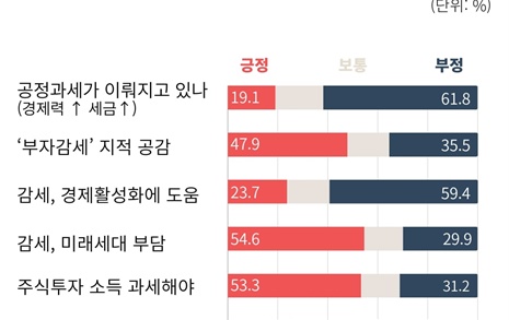 윤석열 정부 조세·재정 정책, '공정과세' 아니다 61.8%