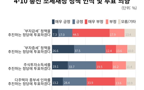 시민 10명 중 6명, '부자감세' 추진 정당에 투표 안 한다