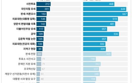 투표 앞두고 조국혁신당 보도량 급락, 민주당 네거티브 보도 증가