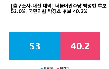 [출구조사-대전 대덕] 더불어민주당 박정현 53.0%, 국민의힘 박경호 40.2%