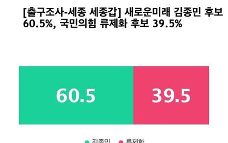 [출구조사-세종 세종갑] 새로운미래 김종민 60.5%, 국민의힘 류제화 39.5%