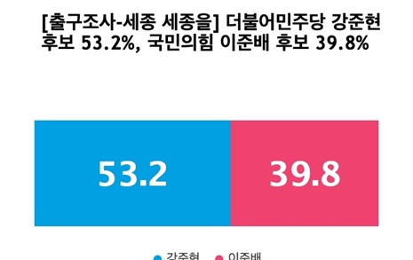 [출구조사-세종 세종을] 더불어민주당 강준현 53.2%, 국민의힘 이준배 39.8%