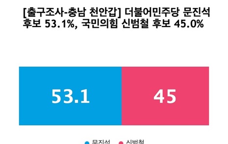 [출구조사-충남 천안갑] 더불어민주당 문진석 53.1%, 국민의힘 신범철 45.0%