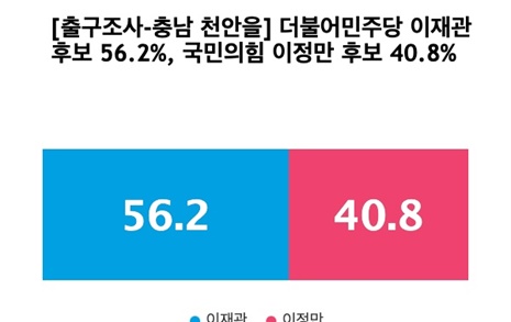 [출구조사-충남 천안을] 더불어민주당 이재관 56.2%, 국민의힘 이정만 40.8%