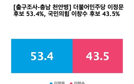 [출구조사-충남 천안병] 더불어민주당 이정문 53.4%, 국민의힘 이창수 43.5%