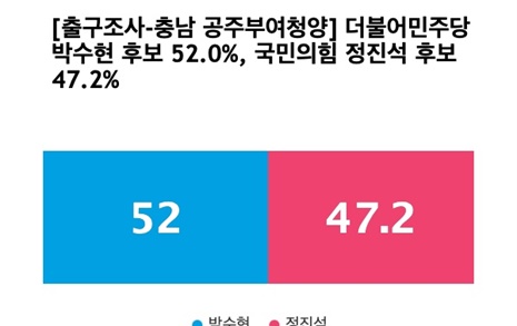 [출구조사-충남 공주부여청양] 더불어민주당 박수현 52.0%, 국민의힘 정진석 47.2%