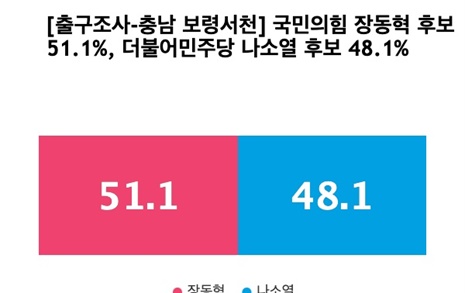 [출구조사-충남 보령서천] 국민의힘 장동혁 51.1%, 더불어민주당 나소열 48.1%