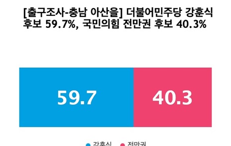 [출구조사-충남 아산을] 더불어민주당 강훈식 59.7%, 국민의힘 전만권 40.3%