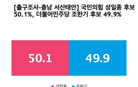 [출구조사-충남 서산태안] 국민의힘 성일종 50.1%, 더불어민주당 조한기 49.9%