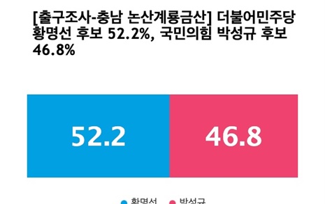 [출구조사-충남 논산계룡금산] 더불어민주당 황명선 52.2%, 국민의힘 박성규 46.8%
