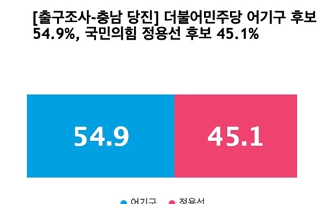 [출구조사-충남 당진] 더불어민주당 어기구 54.9%, 국민의힘 정용선 45.1%