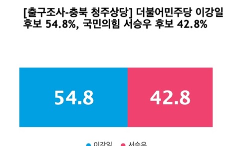 [출구조사-충북 청주상당] 더불어민주당 이강일 54.8%, 국민의힘 서승우 42.8%