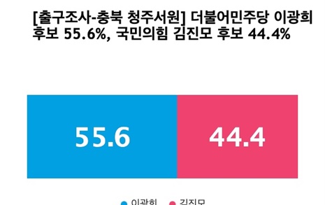 [출구조사-충북 청주서원] 더불어민주당 이광희 55.6%, 국민의힘 김진모 44.4%