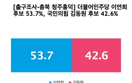[출구조사-충북 청주흥덕] 더불어민주당 이연희 53.7%, 국민의힘 김동원 42.6%