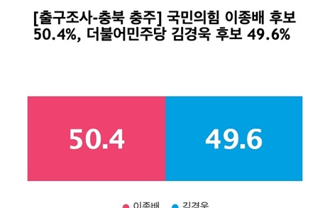 [출구조사-충북 충주] 국민의힘 이종배 50.4%, 더불어민주당 김경욱 49.6%