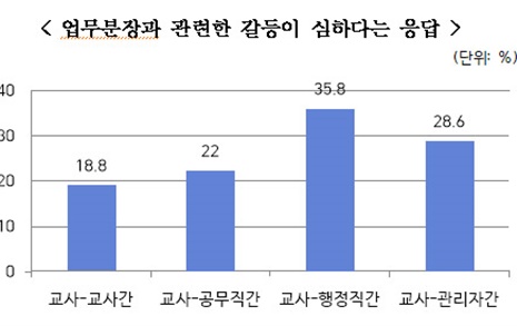 "교사의 행정업무 과중은 교육의 질 저하로 이어져"