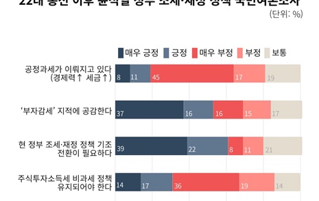시민 61% "윤 정부 조세재정 정책 기조 전환 필요"