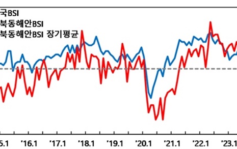 경북동해안지역, 비제조업 경기 연속 하락, 이유는...