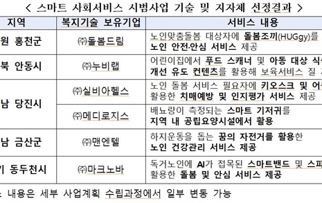 복지부, '스마트 사회서비스 시범사업' 참여 6개 복지기술 선정