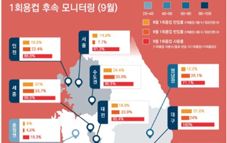 환경부 소재 정부청사 '1회용컵 사용' 전국 평균 웃돌아