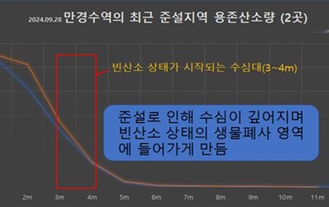 "빈산소 수역... 어떤 생물도 살 수 없는 상태"