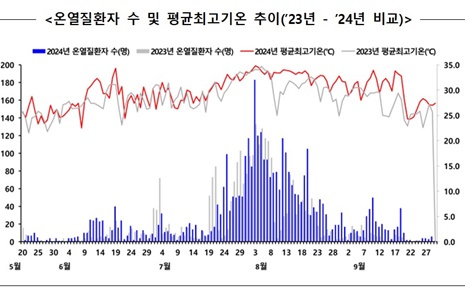 올여름 폭염 '온열질환자' 전년보다 31.4%↑, 사망자도 6.3% 증가