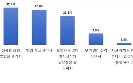 우회전, 정확하게 알고 계신가요?