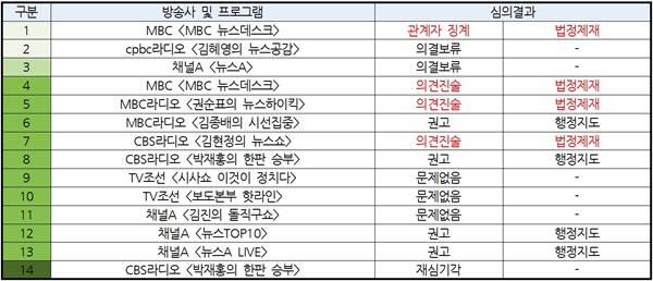 날씨 보도에 '1' 썼다고 MBC 관계자 징계 의결한 선방심위