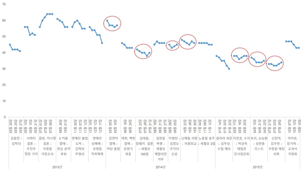  <그림3> 연예뉴스와 일간 대통령 국정수행지지도 변화. ※ 한국갤럽(www.gallup.co.kr)
