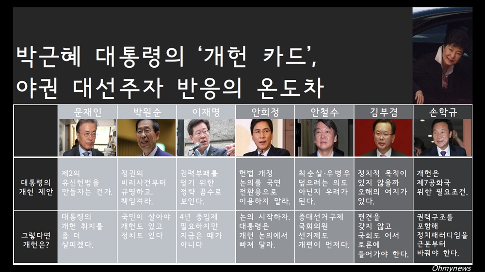  박근혜 대통령의 '개헌 카드', 야권 대선주자 반응의 온도차