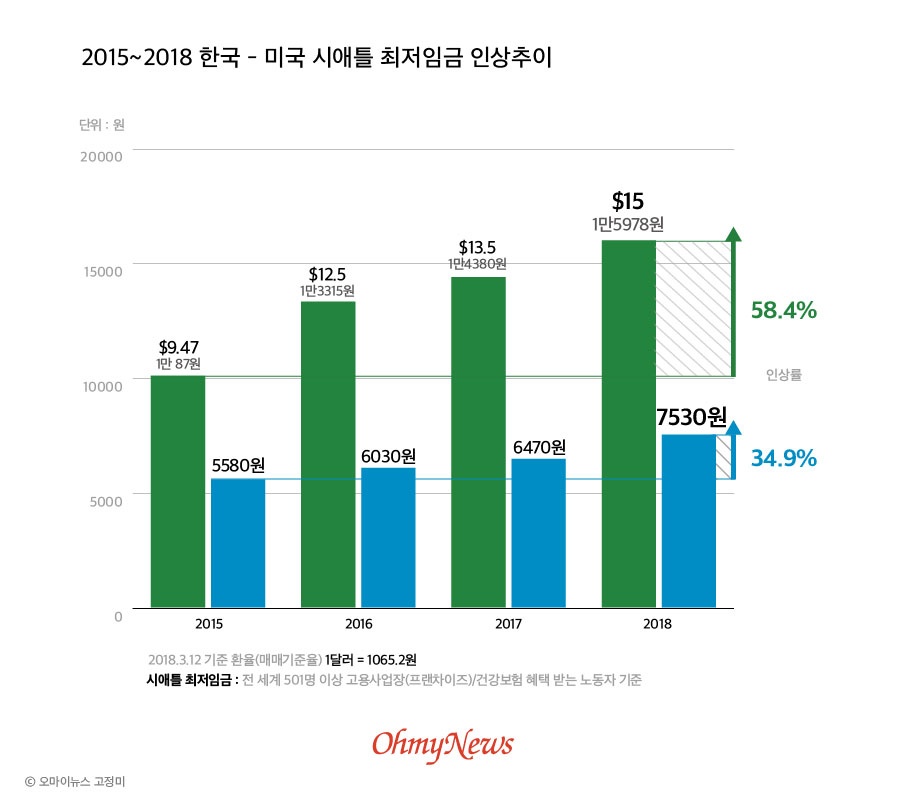  2015~2018 한국-미국 시애틀 최저임금 인상추이